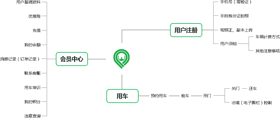 共享汽車系統(tǒng)開發(fā)定制