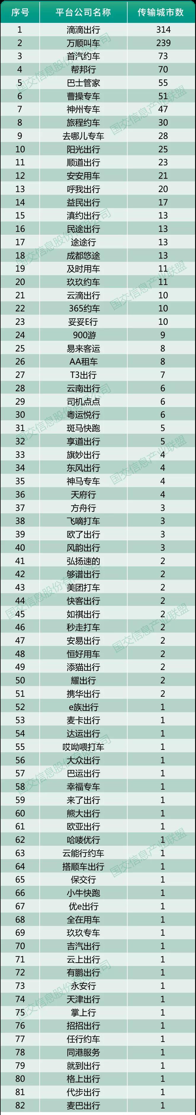 2020年6月10日網(wǎng)約車(chē)監(jiān)管信息交互平臺(tái)共接收82家公司經(jīng)營(yíng)數(shù)據(jù)