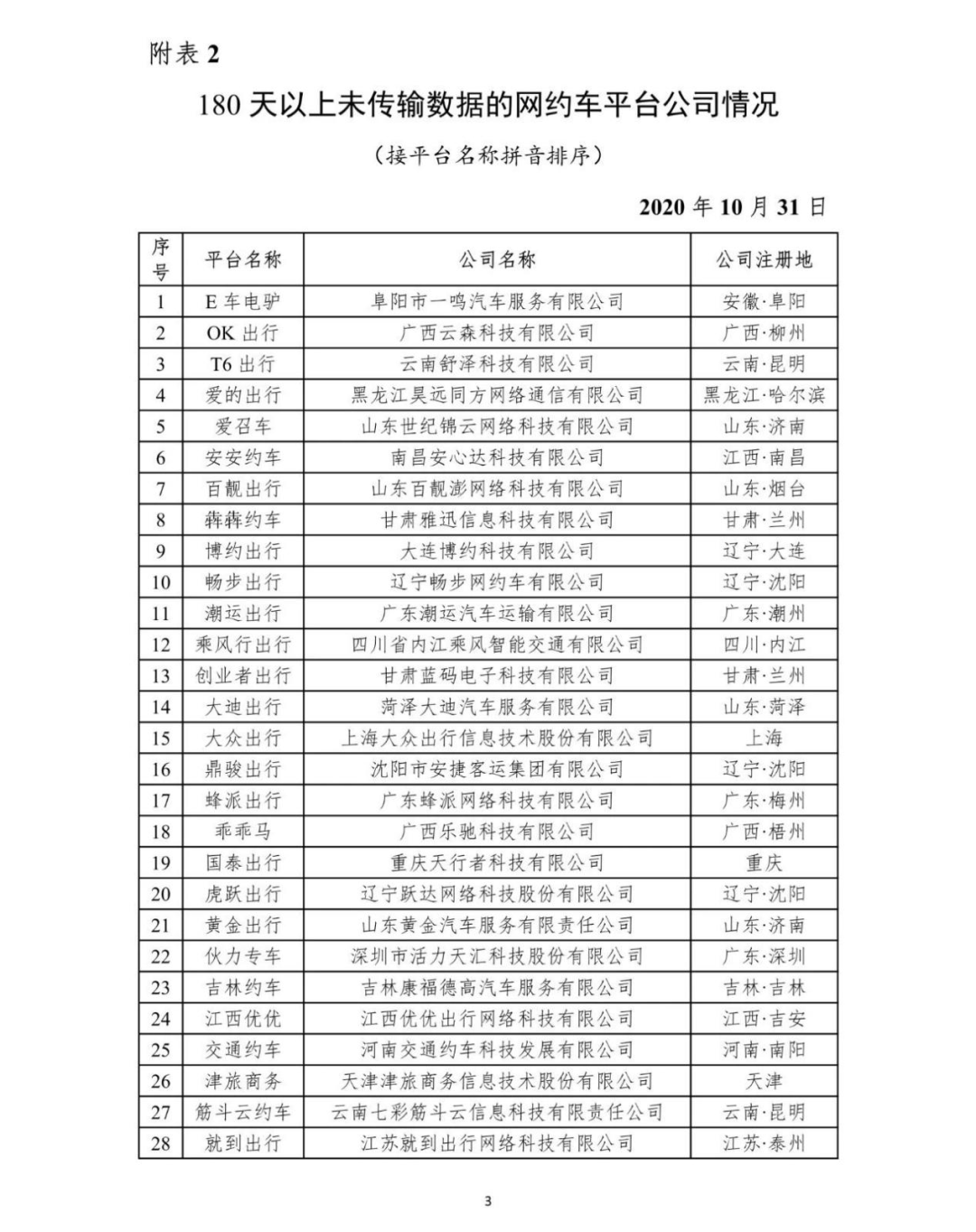 全年累計(jì)180天未傳輸數(shù)據(jù)的網(wǎng)約車平臺(tái)分類