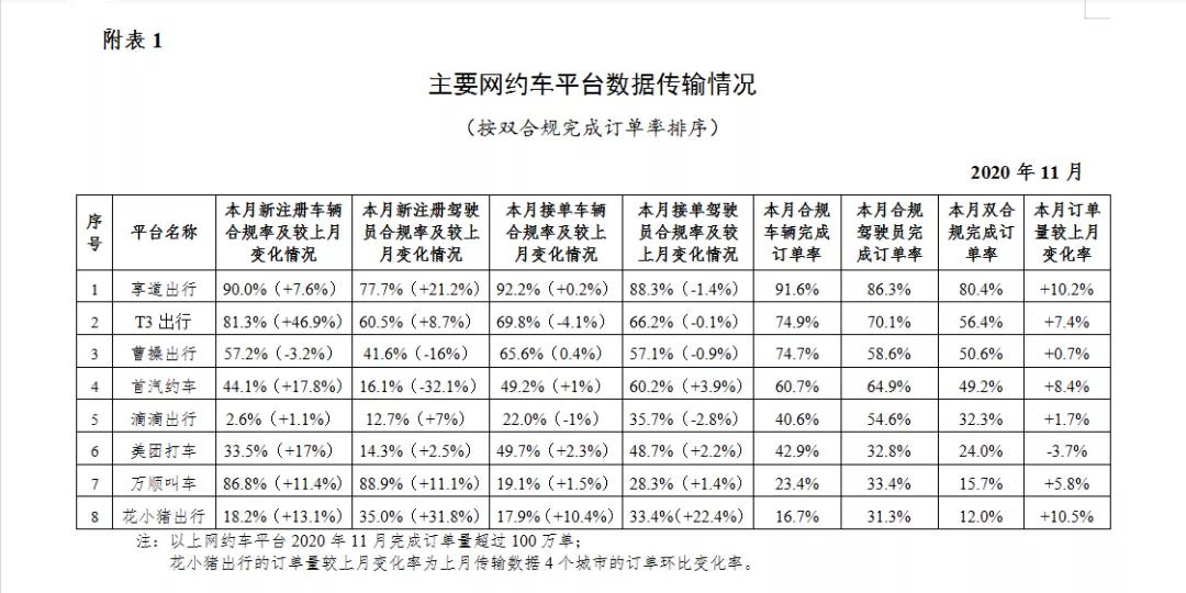 網(wǎng)約車平臺數(shù)據(jù)傳輸情況