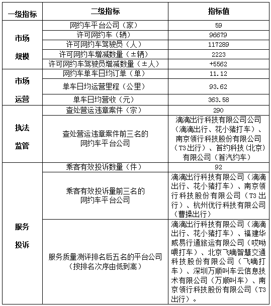 網(wǎng)約車平臺(tái)市場(chǎng)運(yùn)行管理監(jiān)測(cè)信息統(tǒng)計(jì)表