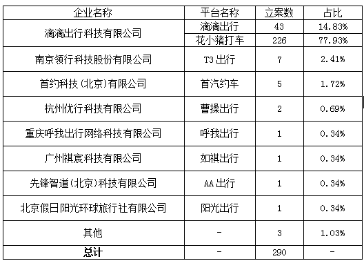 網(wǎng)約車平臺(tái)公司營(yíng)運(yùn)違章總覽