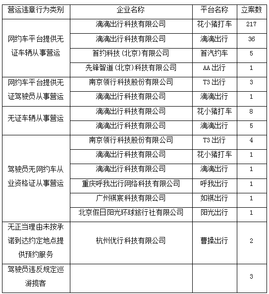 網(wǎng)約車牌照,網(wǎng)約車牌照申請(qǐng),網(wǎng)約車系統(tǒng),代駕系統(tǒng)開(kāi)發(fā),網(wǎng)約車系統(tǒng)開(kāi)發(fā),網(wǎng)約車軟件開(kāi)發(fā),城際車系統(tǒng)開(kāi)發(fā)