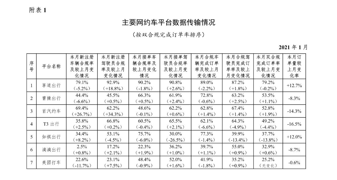 網(wǎng)約車平臺(tái)數(shù)據(jù)傳輸情況表格