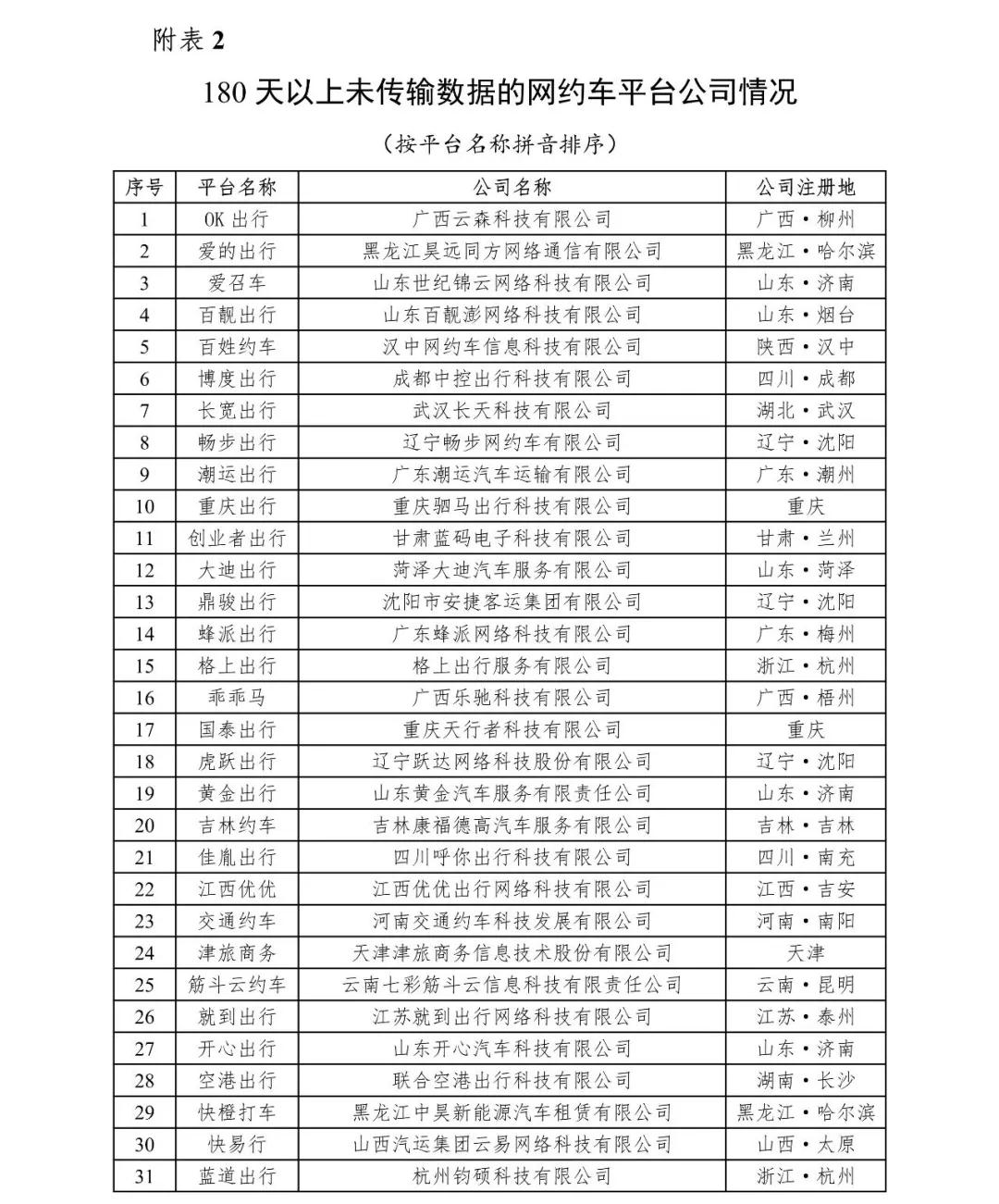 180天以上為傳輸數(shù)據(jù)的網(wǎng)約車平臺(tái)情況