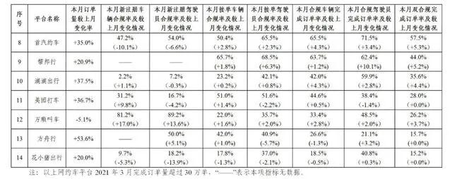 網(wǎng)約車平臺數(shù)據(jù)傳輸情況