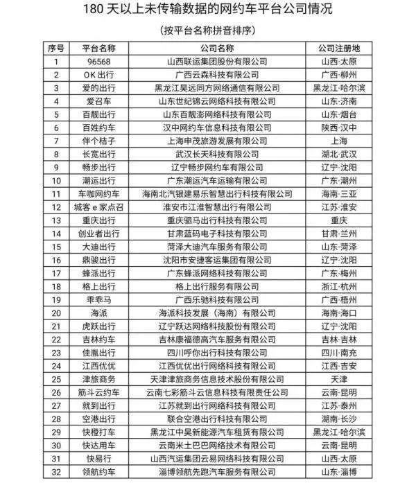 180天以上未傳輸數(shù)據(jù)的網(wǎng)約車平臺公司情況