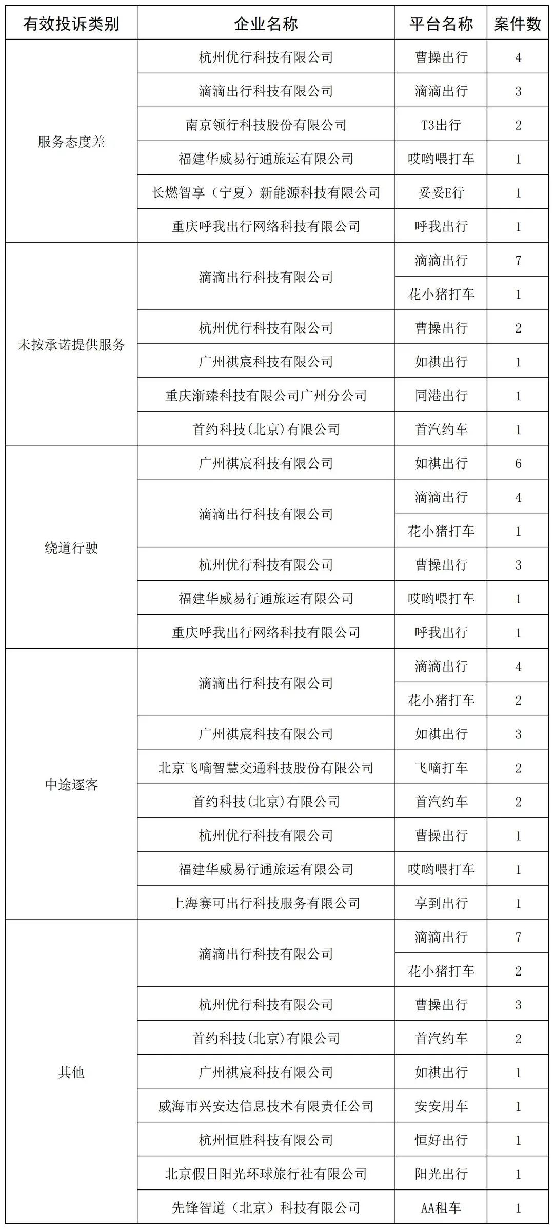 各類服務(wù)投訴情況總覽