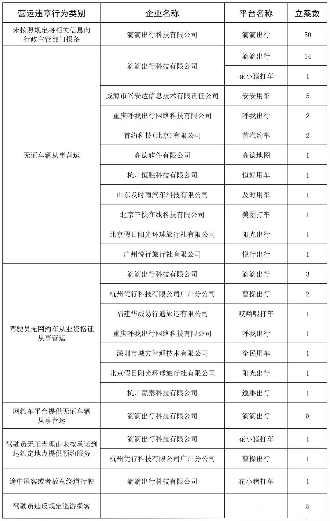 各類營運違章情況總覽