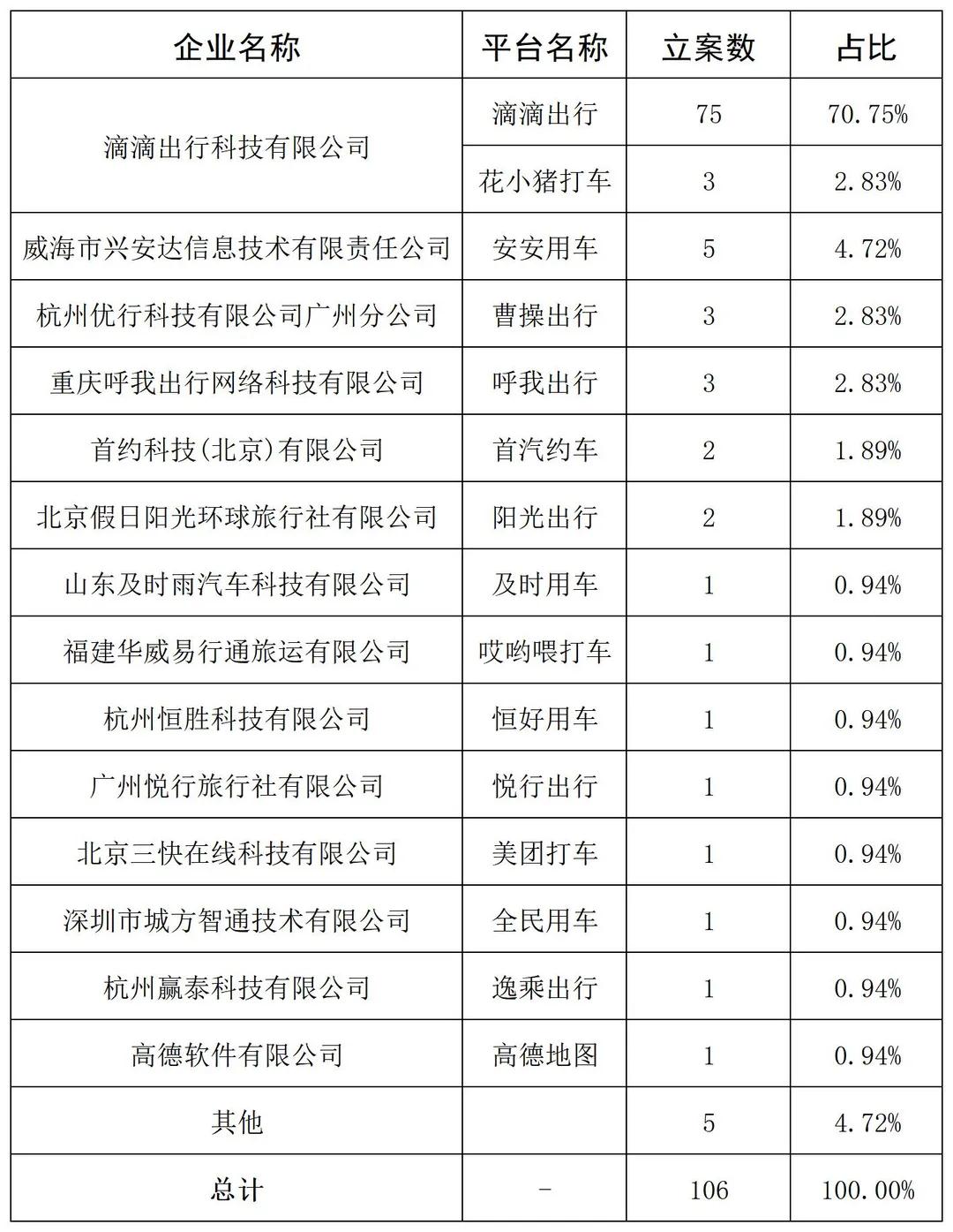 各平臺公司營運違章總覽