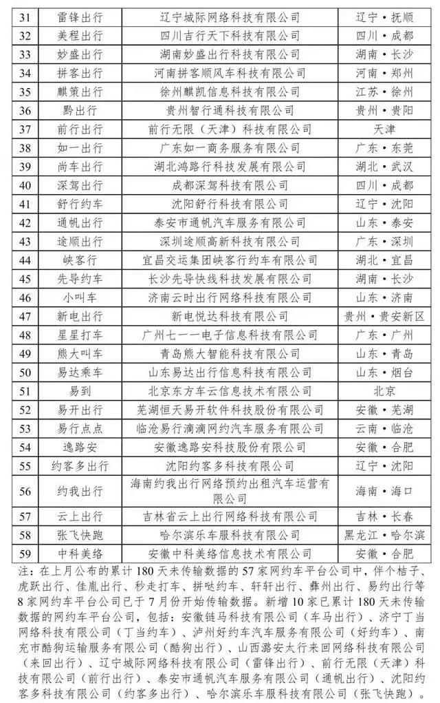 180天以上未傳輸數據的網約車平臺公司情況