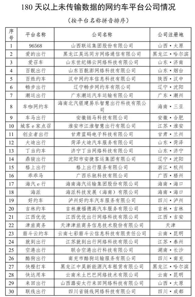 180天以上未傳輸數據的網約車平臺公司情況