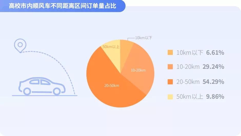 高校市內(nèi)順風(fēng)車不同距離區(qū)間訂單量占比圖