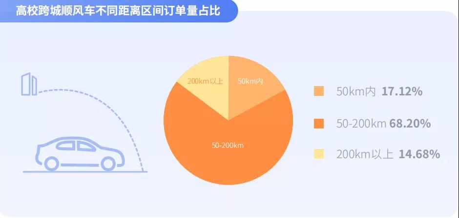 高校跨城順風(fēng)車不同距離區(qū)間訂單量占比圖