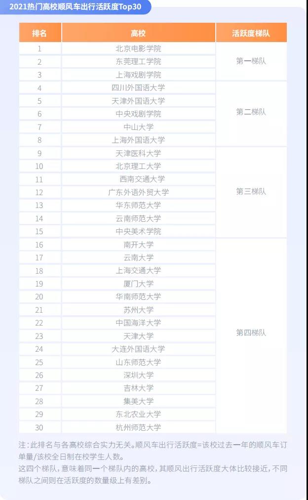 2021熱門高校順風(fēng)車出行活躍度Top30圖