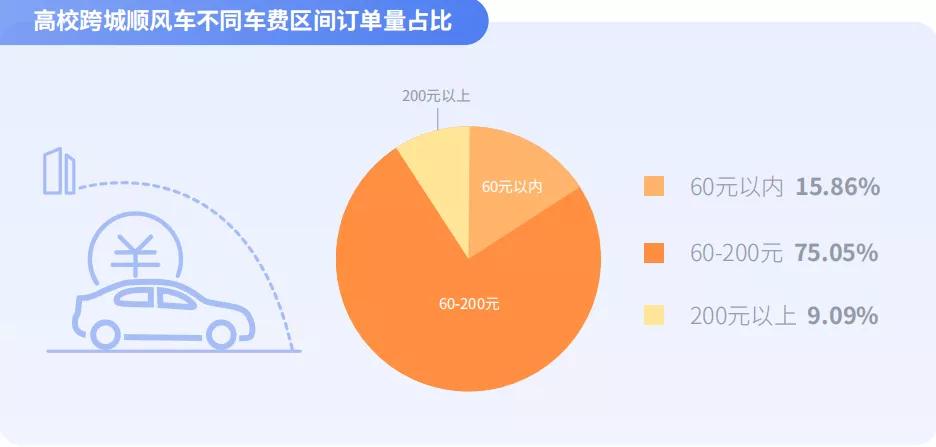 高?？绯琼橈L(fēng)車不同車費(fèi)區(qū)間訂單量占比圖