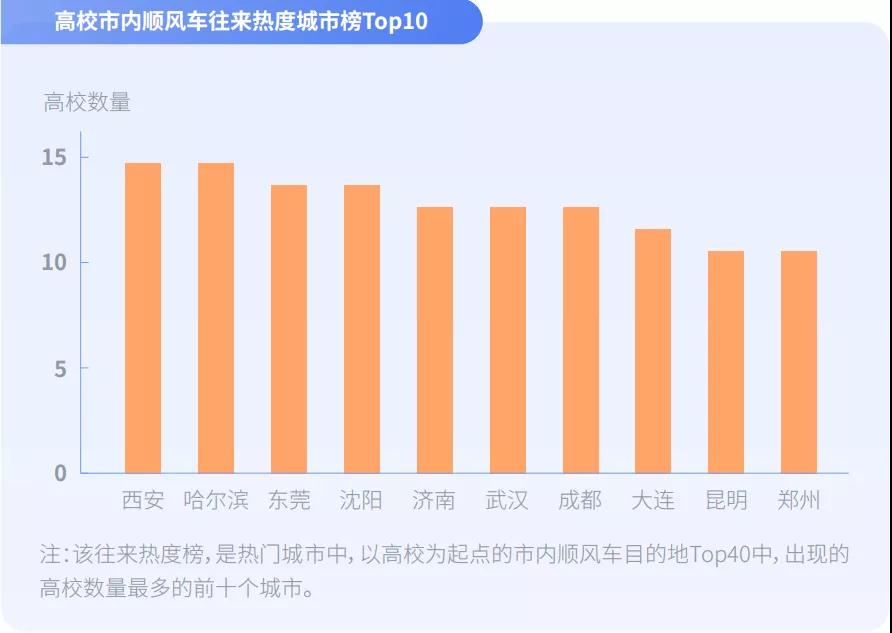 高校市內(nèi)順風(fēng)車往來熱度城市榜Top10圖