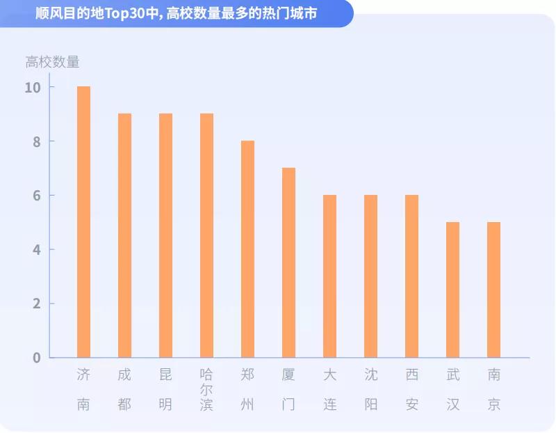 順風(fēng)車目的地Top30中，高校數(shù)量最多的熱門城市圖