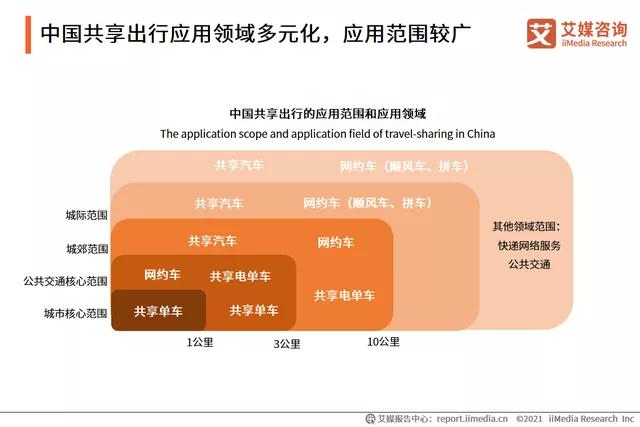 中國共享出行應用領域多元化，應用范圍較廣