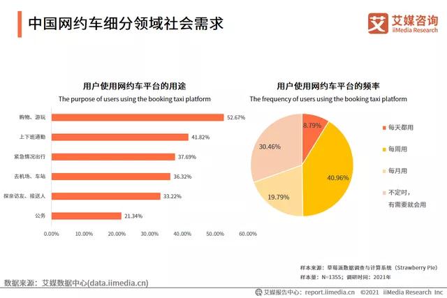 中國網(wǎng)約車細分領域社會需求