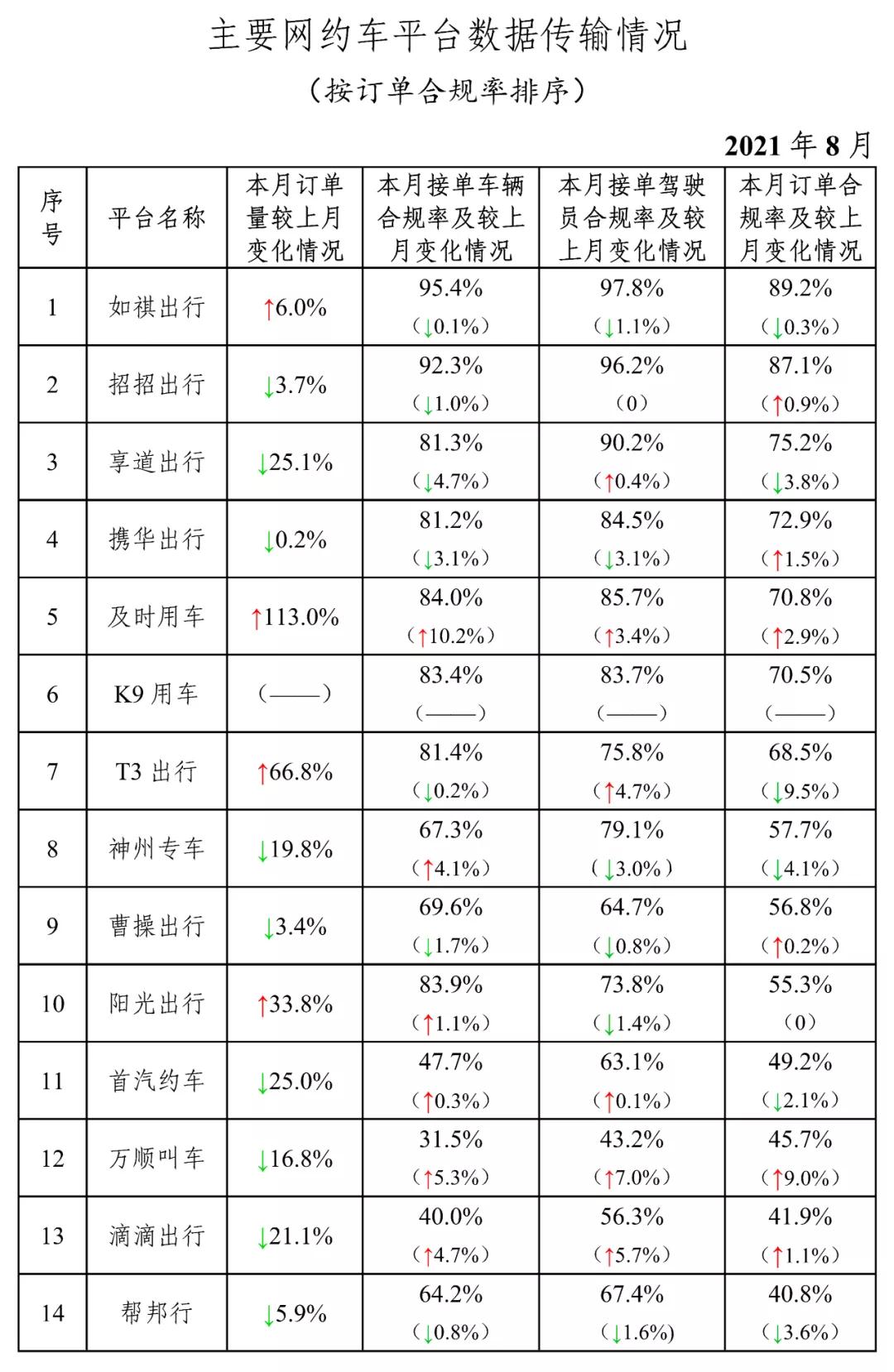 主要網(wǎng)約車(chē)平臺(tái)數(shù)據(jù)傳輸情況上