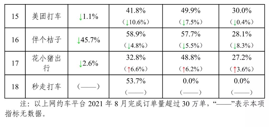 主要網(wǎng)約車(chē)平臺(tái)數(shù)據(jù)傳輸情況下