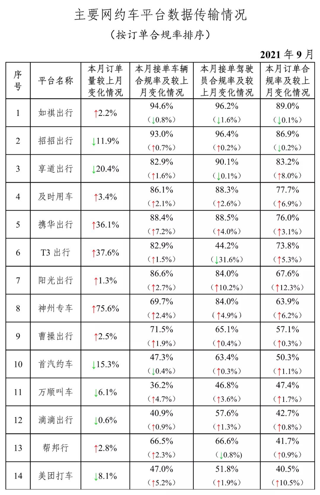 主要網(wǎng)約車平臺數(shù)據(jù)運輸情況表格圖