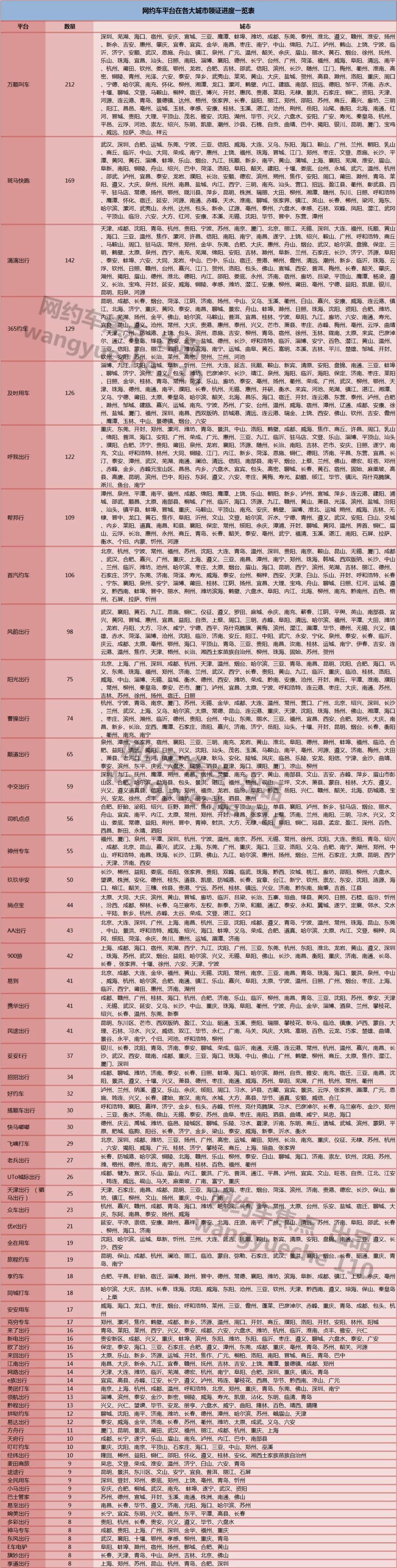 網(wǎng)約車平臺在各大城市牌照進(jìn)度情況表格圖