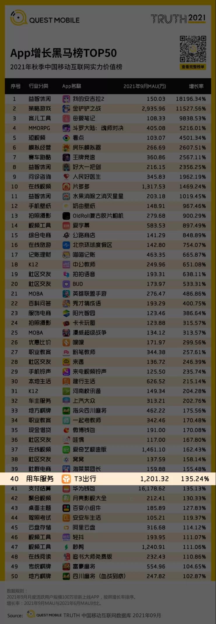 T3出行月度活躍用戶（MAU）已經(jīng)突破1200萬(wàn)