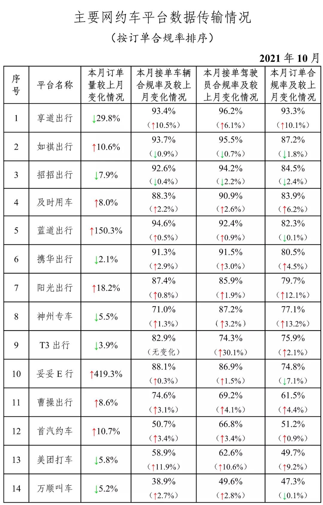 主要網(wǎng)約車平臺數(shù)據(jù)傳輸情況圖