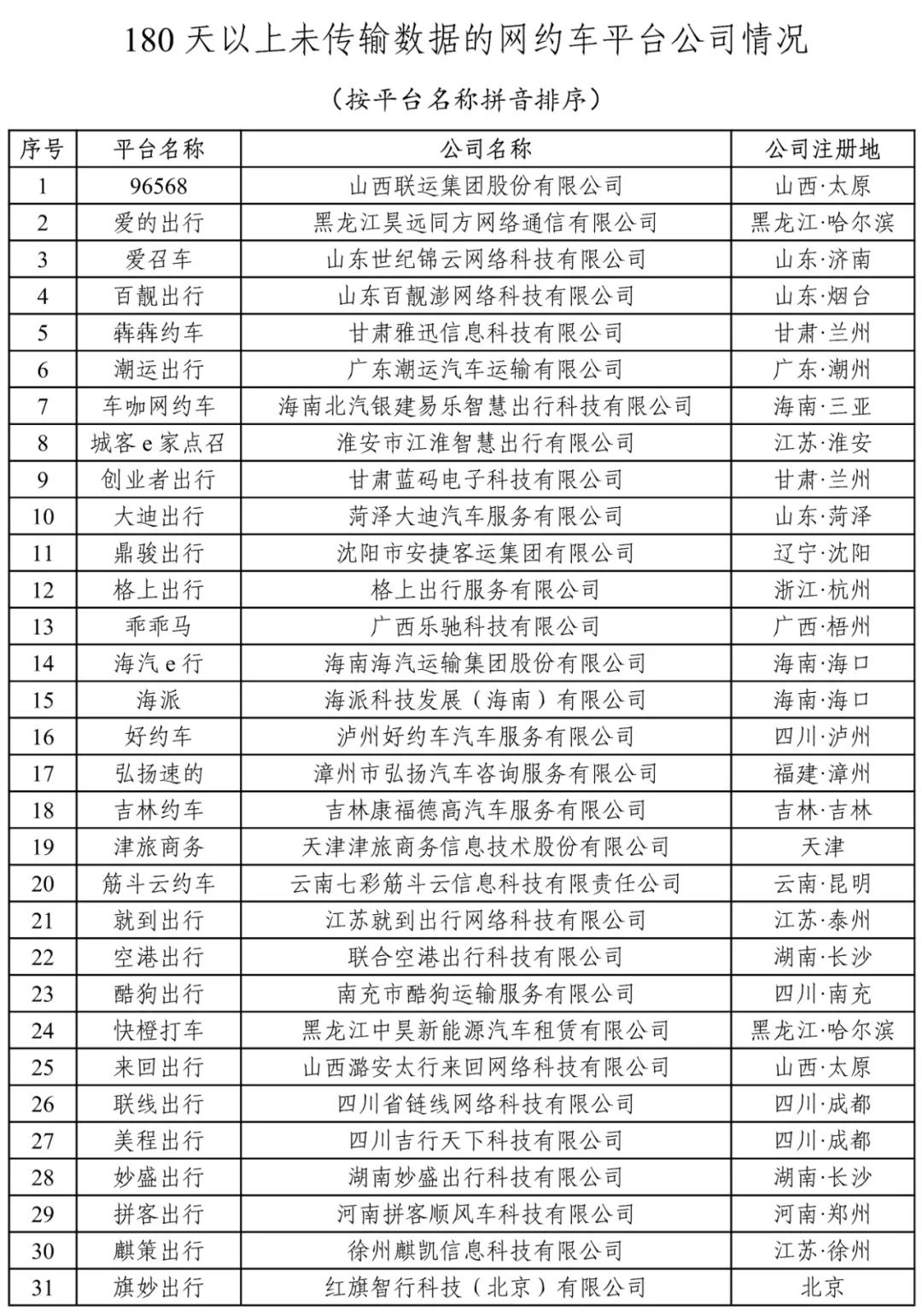 180天以上未傳輸數(shù)據(jù)的網(wǎng)約車平臺公司情況上圖