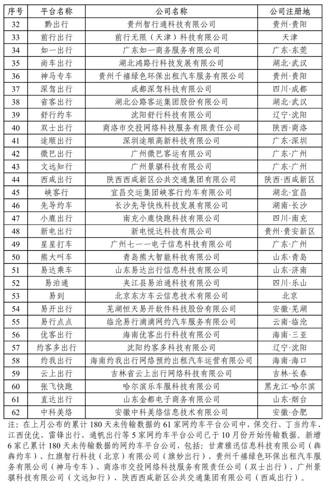 180天以上未傳輸數(shù)據(jù)的網(wǎng)約車平臺公司情況下圖