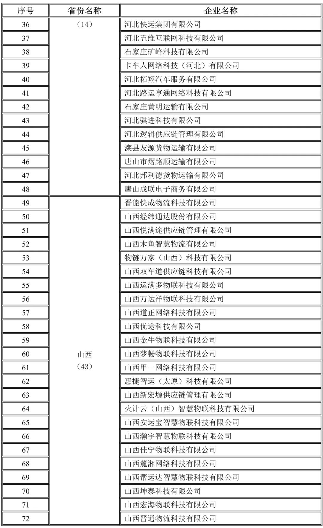 河北,山西未上傳駕駛員位置單證信息企業(yè)名錄