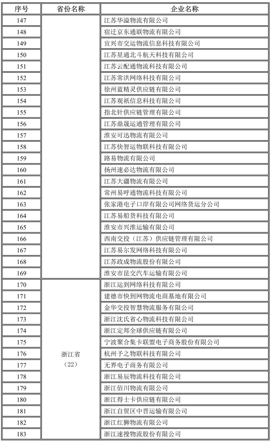 江蘇,浙江未上傳駕駛員位置單證信息企業(yè)名錄