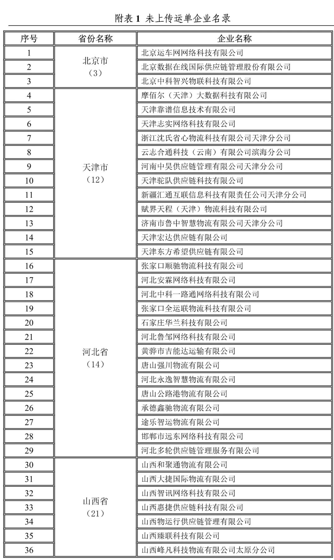 北京,天津,河北,山西地方網(wǎng)絡(luò)貨運企業(yè)未上傳運單企業(yè)名錄