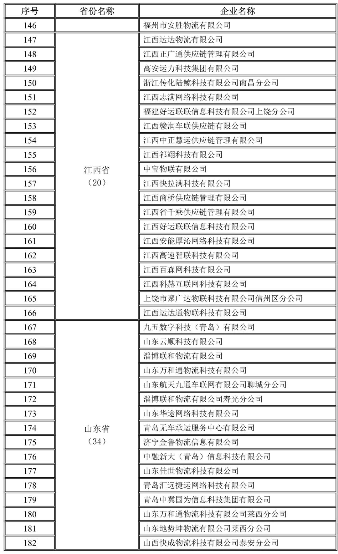 江西,山東地方網(wǎng)絡(luò)貨運企業(yè)未上傳運單企業(yè)名錄