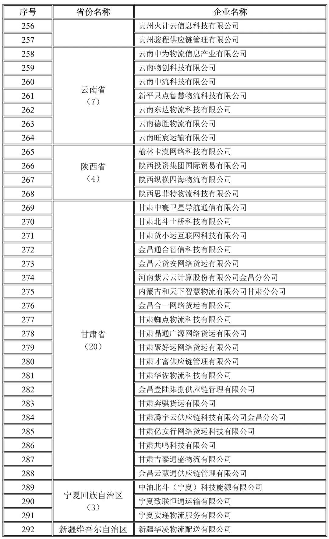 貴州,云南,陜西,甘肅,寧夏,新疆地方網(wǎng)絡(luò)貨運企業(yè)未上傳運單企業(yè)名錄