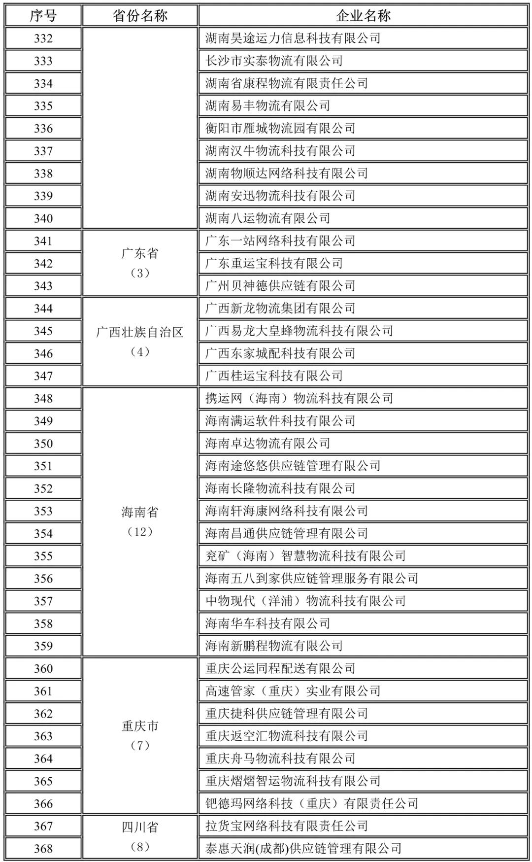 湖南,廣東,廣西,海南,重慶,四川未上傳駕駛員位置單證信息企業(yè)名錄