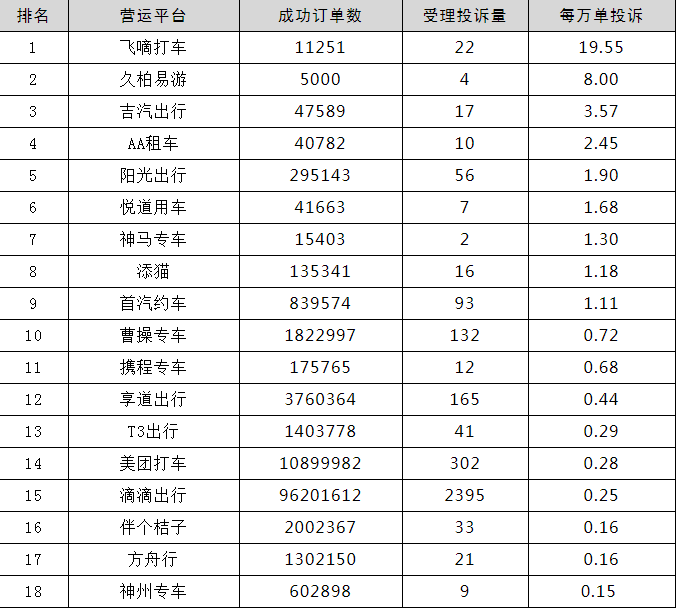 2021年三季度，上海市交通委受理網(wǎng)約車平臺(tái)情況