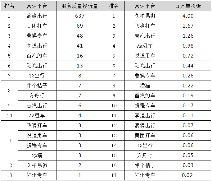 各網(wǎng)約車平臺(tái)服務(wù)質(zhì)量投訴情況圖