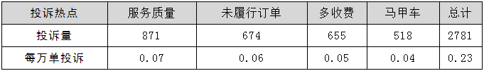 網(wǎng)約車牌照申請(qǐng)公司整理了各網(wǎng)約車平臺(tái)投訴熱點(diǎn)排名