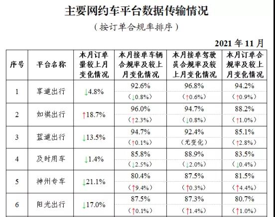 主要網(wǎng)約車平臺(tái)數(shù)據(jù)傳輸情況上