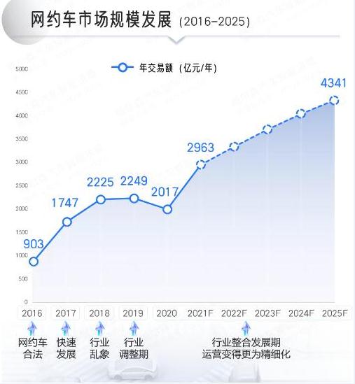 網(wǎng)約車市場(chǎng)規(guī)模發(fā)展（2016-2025）