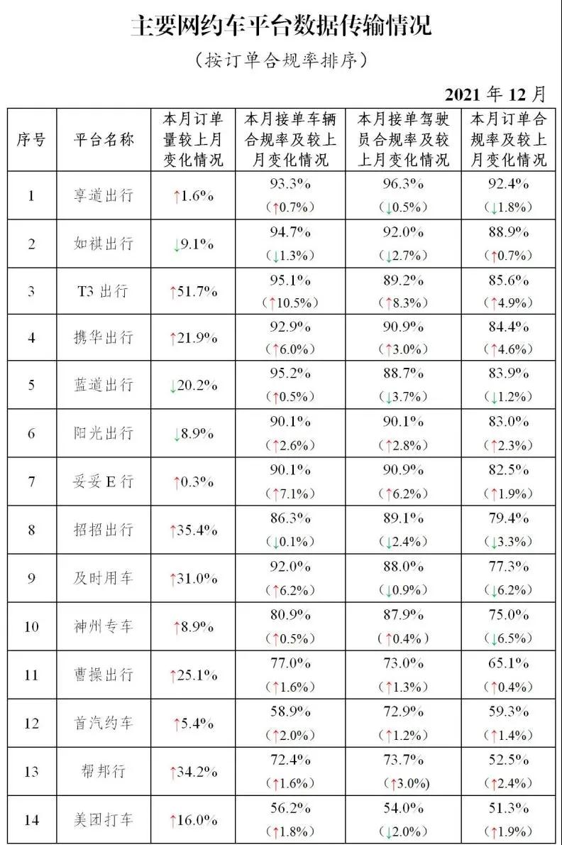 主要網(wǎng)約車平臺(tái)數(shù)據(jù)傳輸情況