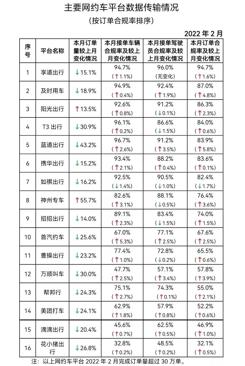 網(wǎng)約車平臺(tái)數(shù)據(jù)傳輸情況