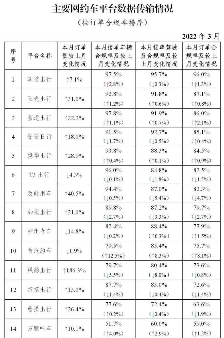 主要網(wǎng)約車平臺數(shù)據(jù)傳輸情況