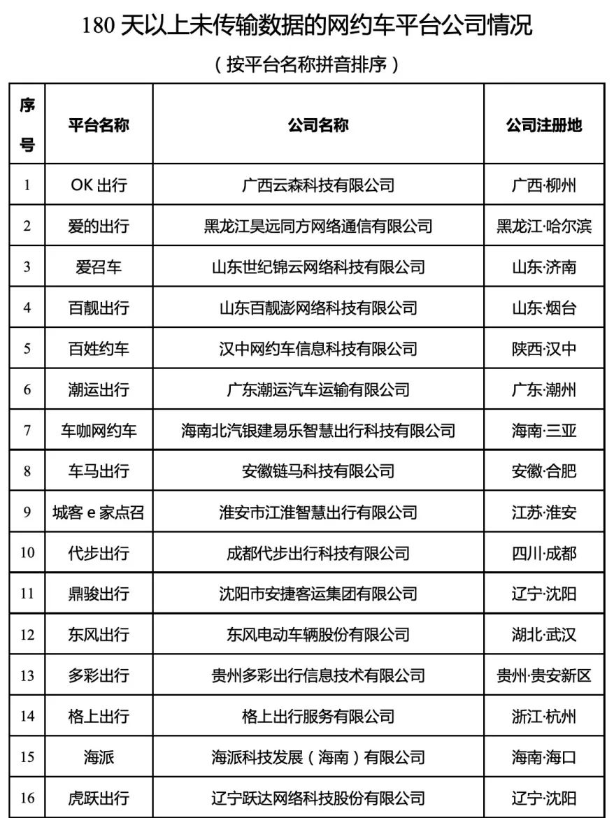 180天以上未傳輸數(shù)據(jù)的網(wǎng)約車平臺(tái)情況