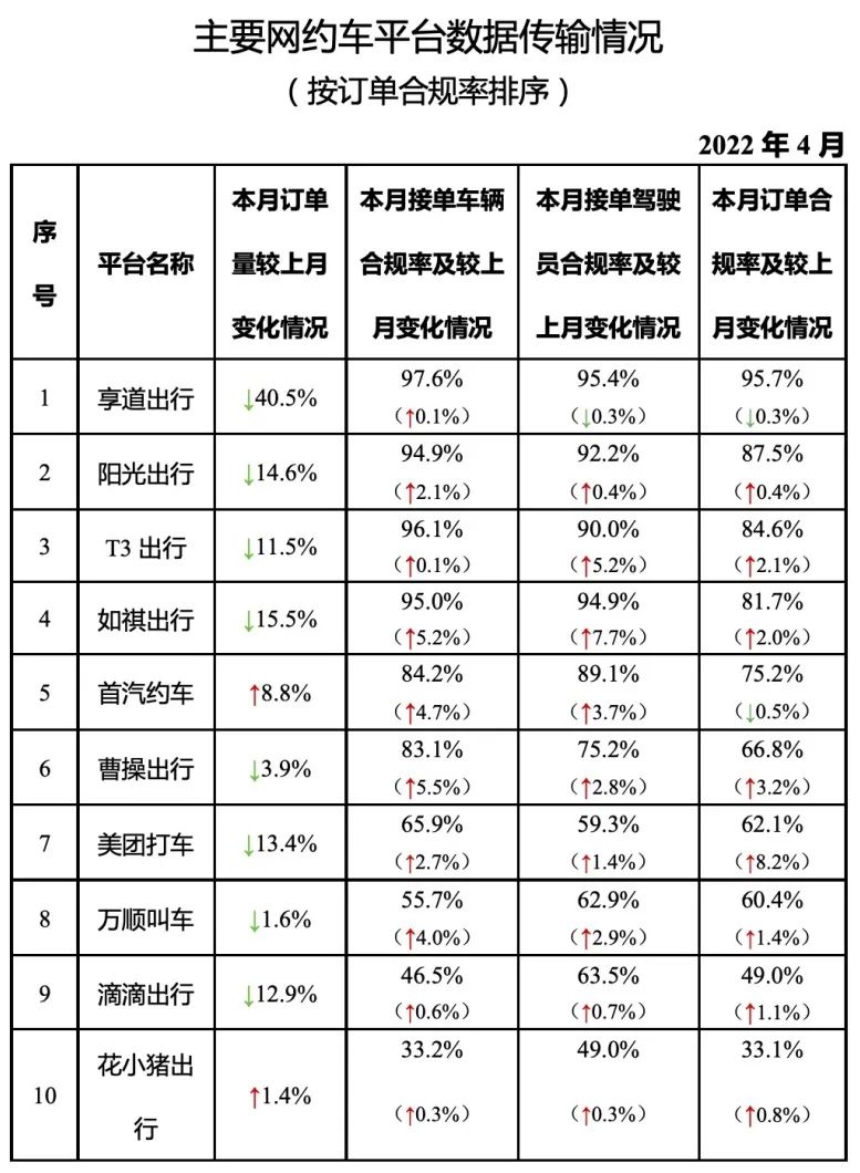 主要網(wǎng)約車平臺(tái)數(shù)據(jù)傳輸情況