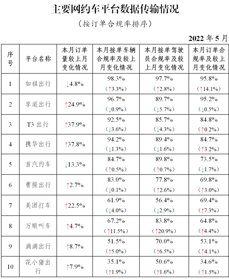 主要網(wǎng)約車平臺(tái)數(shù)據(jù)傳輸情況_網(wǎng)約車牌照申請(qǐng)_網(wǎng)約車平臺(tái)經(jīng)營(yíng)許可證_網(wǎng)約車平臺(tái)_網(wǎng)約車監(jiān)管信息交互平臺(tái)