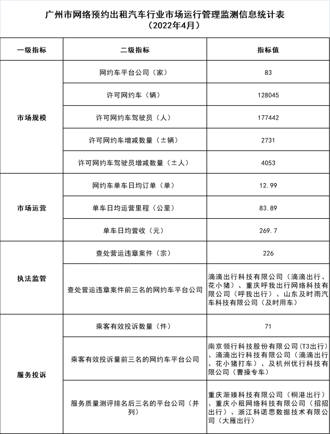 廣州市網(wǎng)絡(luò)預(yù)約出租汽車行業(yè)市場運(yùn)行管理監(jiān)測信息統(tǒng)計表_網(wǎng)約車牌照申請代辦_網(wǎng)絡(luò)預(yù)約出租汽車經(jīng)營許可證_網(wǎng)約車經(jīng)營許可證